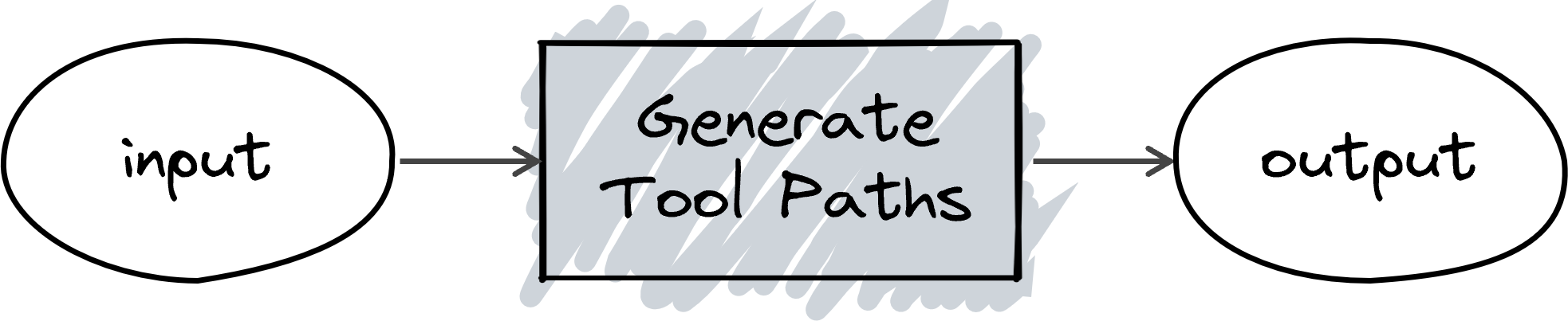 the input and the output of generating tool paths