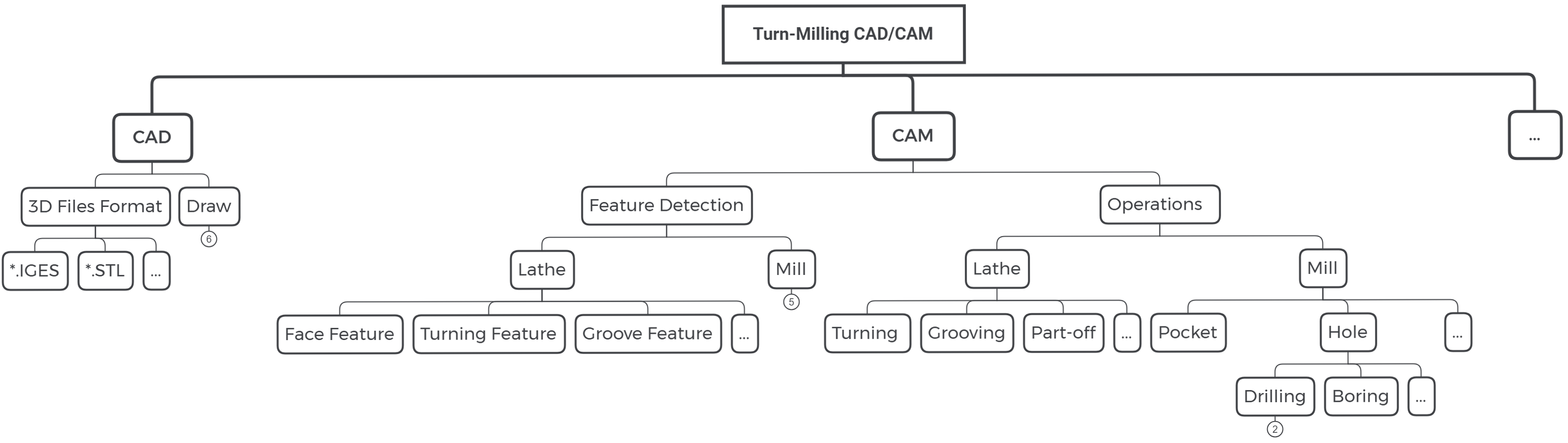a tree view represents a feature set