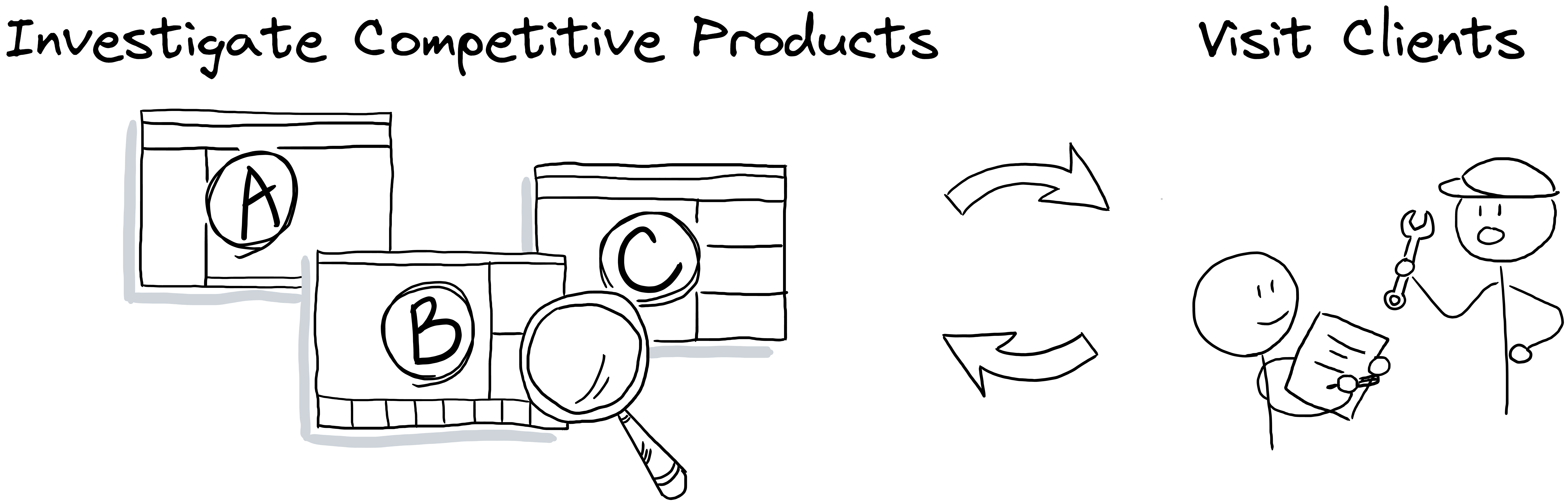 Iterate between investigation and visiting clients